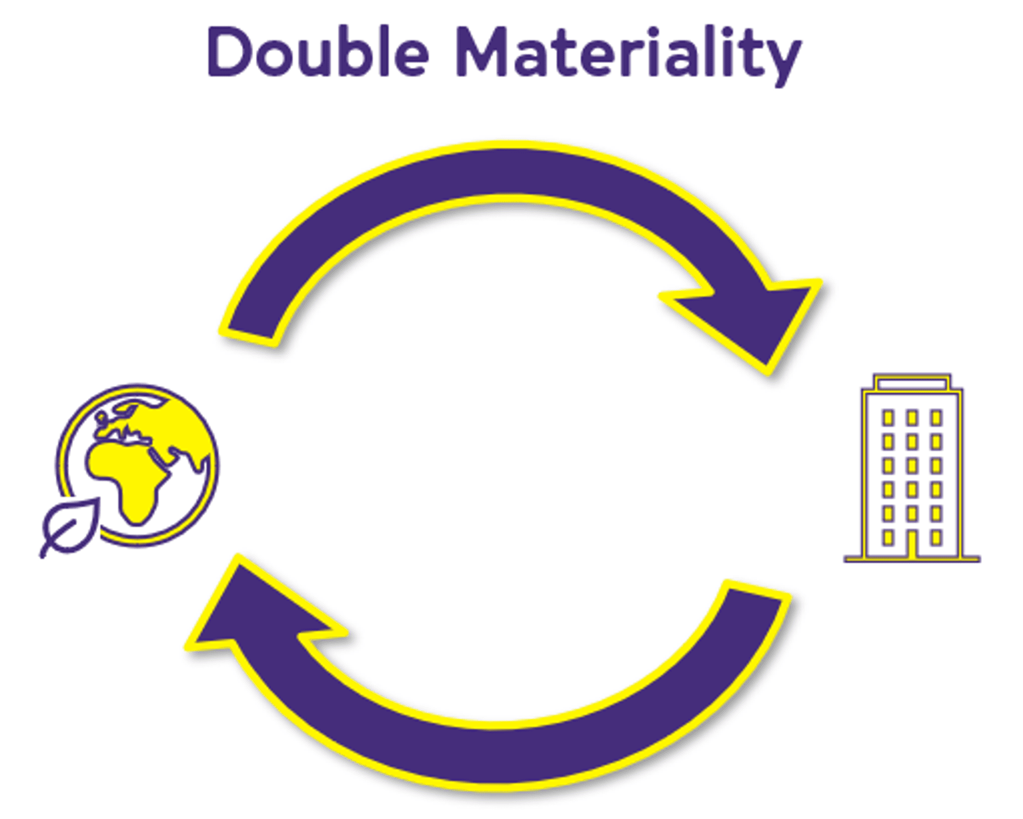 Visual 2: Double Materiality assesses how a company and the planet influence each other
