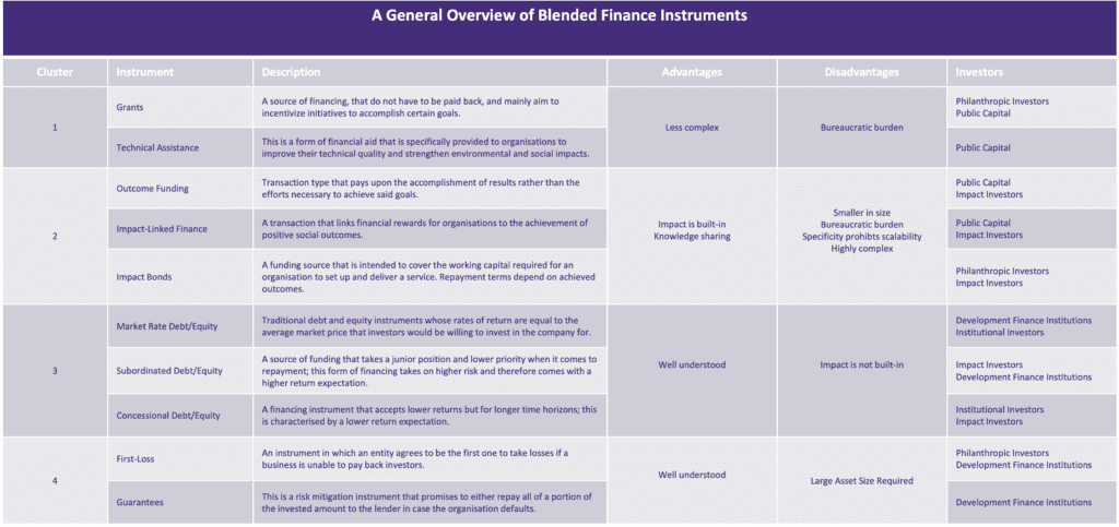 Examples of the protections that are in place when it comes to Blended Finance.